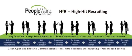 PeopleWare Staffing, Inc.